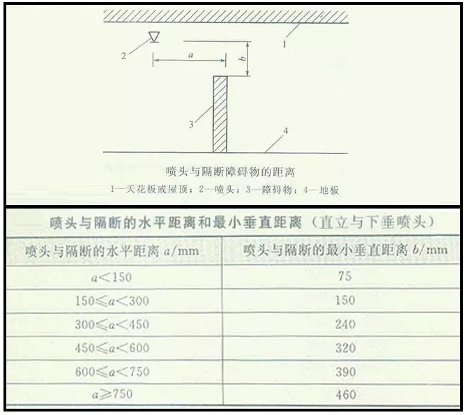 噴淋怎么安裝才規范？12項噴淋安裝要點示例總結！